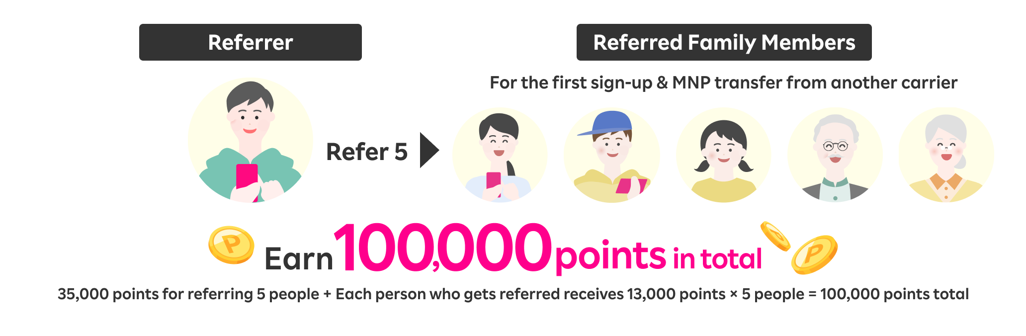If you refer 5 family members, you can earn 100,000 points in total.