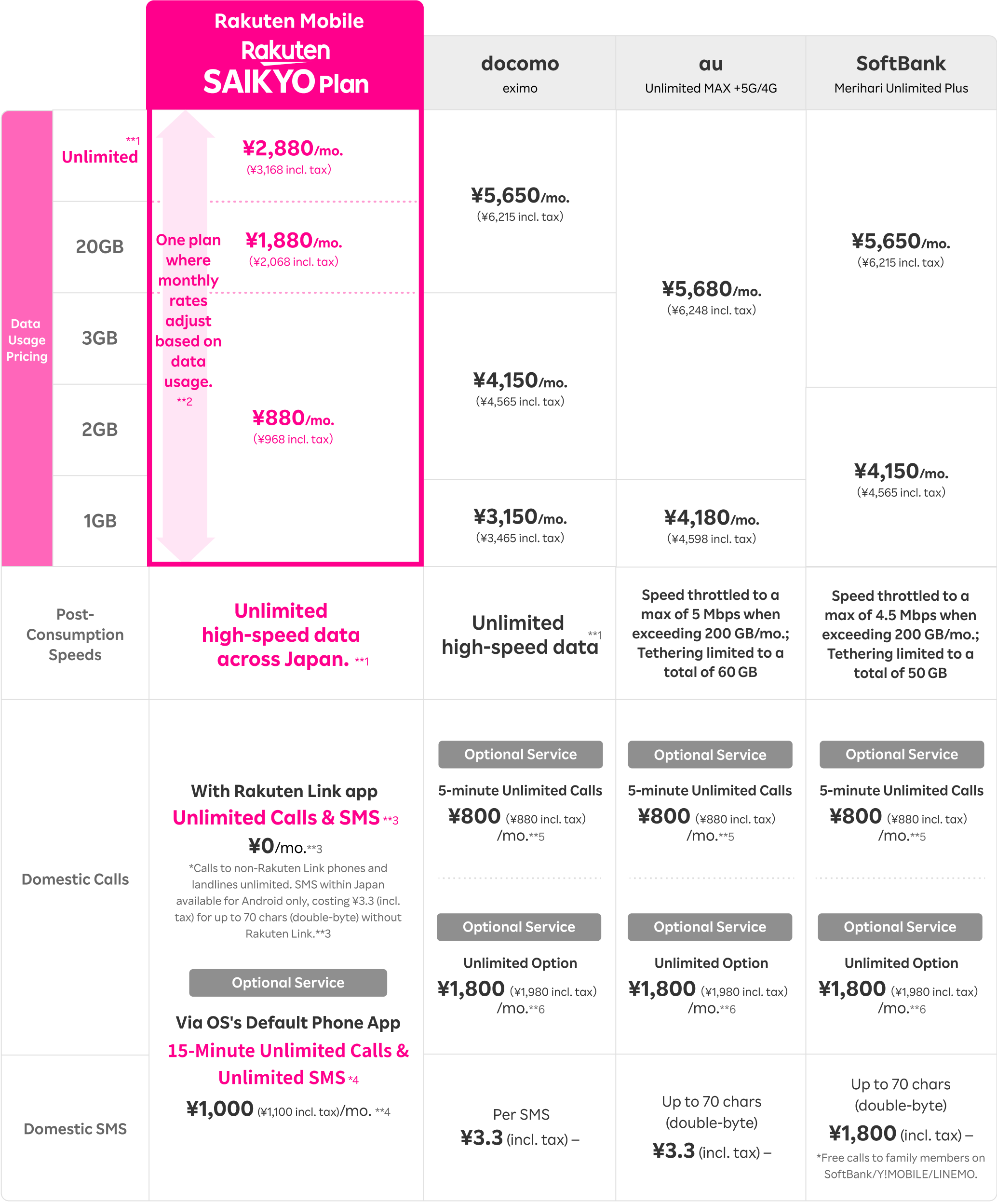 Comparison of unlimited data plans across carriers (with family discount)