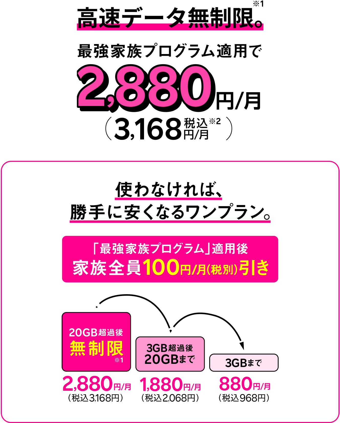 高速データ無制限※１。最強家族プログラム適用で2,880円/月（税込3,168円）　使わなければ勝手に安くなるおトクなワンプラン。「最強家族プログラム」適用後100円/月（税別）引きで、20GB超過後無制限※2,880円/月（税込3,168円）、3GB超過後20GBまで1,880円/月（税込2,068円）、3GBまで880円/月（税込968円）