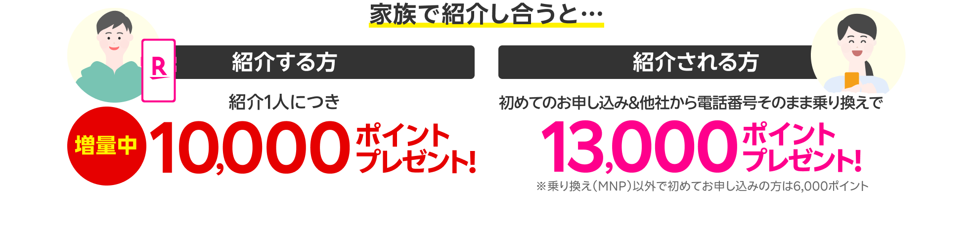 家族で紹介し合うと… 紹介する方 紹介1人につき10,000ポイントプレゼント！ 紹介される方 初めてのお申し込み＆電話番号そのまま乗り換えで13,000ポイントプレゼント！