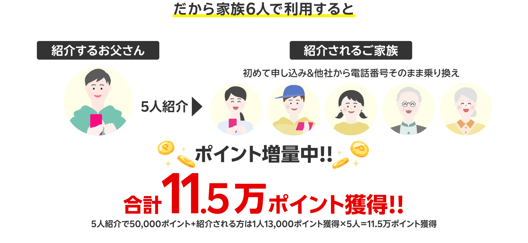 だから家族6人で利用すると 合計11.5万ポイント獲得！！ つまり家族全員3GBまで実質1年無料