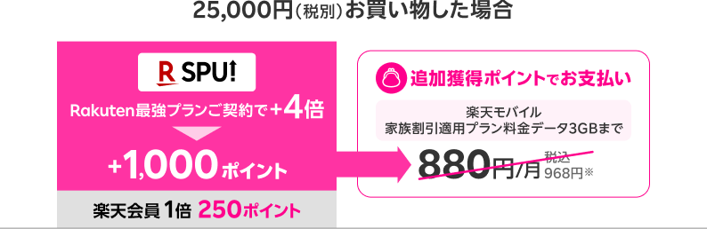 25,000円（税抜）お買い物した場合 追加獲得ポイントでお支払い 楽天モバイル家族割引適用プラン料金データ3GBまで 880円/月税込968円