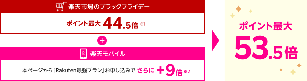 楽天市場のブラックフライデーでポイント最大 44.5倍（※1）＋本ページから楽天モバイル「Rakuten最強プラン」お申し込みでさらに＋9倍（※2）　あわせてポイント最大53.5倍！