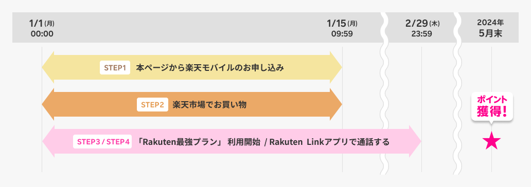 キャンペーンの流れ