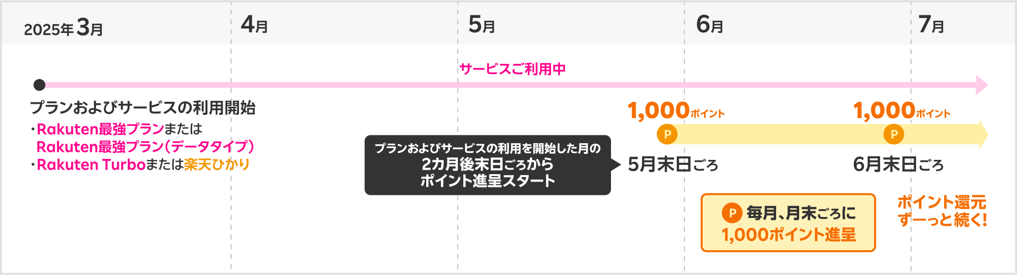 2025年3月 プランおよびサービスの利用開始 Rakuten最強プランまたはRakuten最強プラン（データタイプ）とRakuten Turboまたは楽天ひかり　5月末日ごろ プランおよびサービスの利用を開始した月の2カ月後末日ごろからポイント進呈スタート 毎月、月末ごろに1,000ポイント進呈 ポイント還元ずーっと続く!