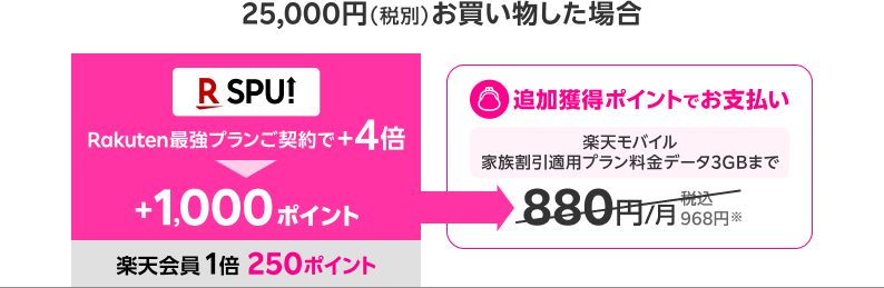 25,000円（税抜）お買い物した場合 追加獲得ポイントでお支払い 楽天モバイル家族割引適用プラン料金データ3GBまで 880円/月税込968円※