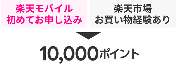 楽天モバイル初めてお申し込み 楽天市場お買い物経験あり 10,000ポイント