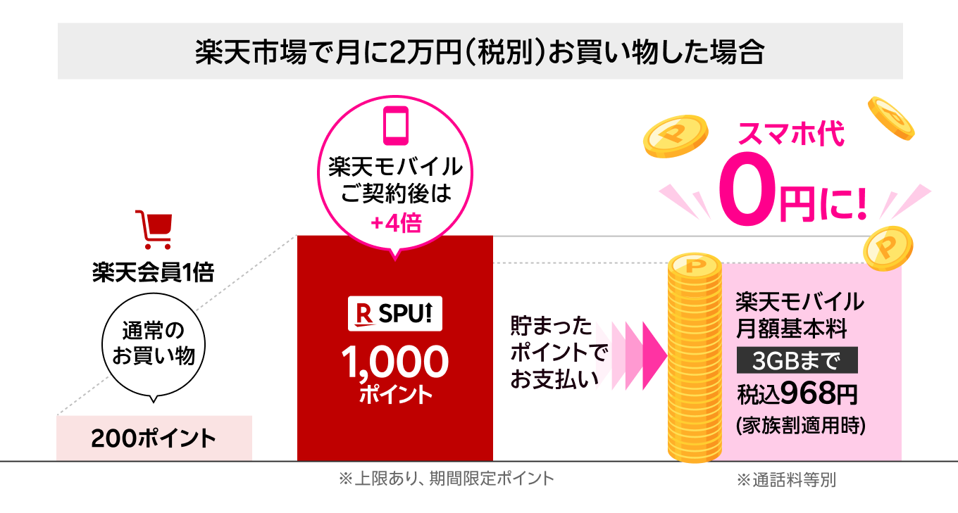 楽天市場で月に2万円（税別）お買い物した場合 通常のお買い物 200ポイント 楽天モバイルご契約後は 1,000ポイント 楽天モバイル月額基本料 3GBまで税込968円（家族割適用時） ※上限あり、期間限定ポイント※通話料等別