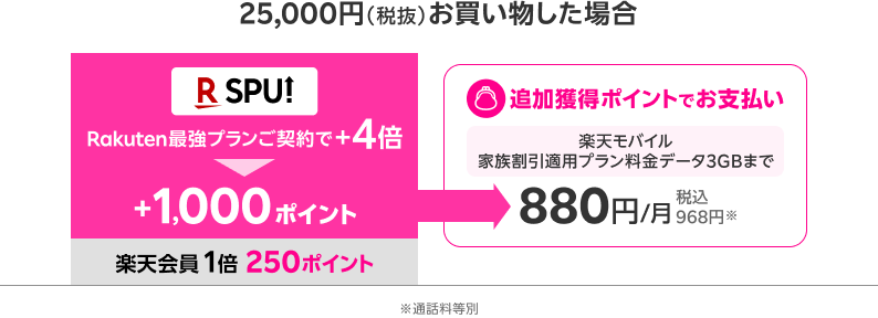 25,000円（税抜）お買い物した場合 追加獲得ポイントでお支払い 楽天モバイル家族割引適用プラン料金データ3GBまで 880円/月税込968円 ※通話料等別