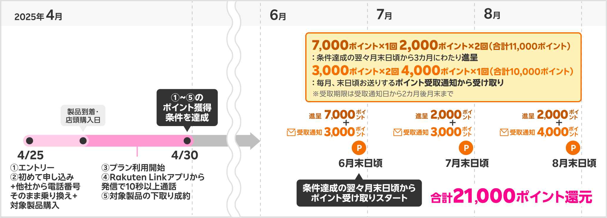 21,000ポイント獲得時期の具体例
