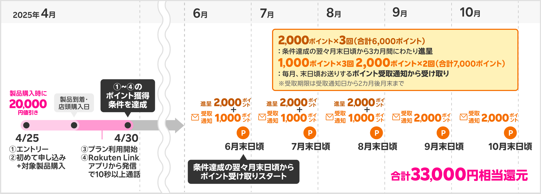 33,000ポイント獲得時期の具体例