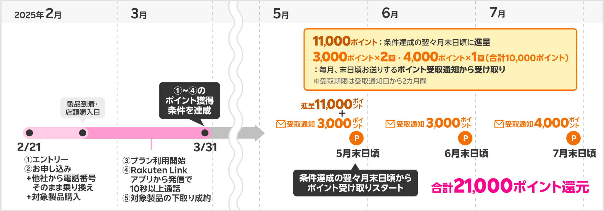 21,000ポイント獲得時期の具体例