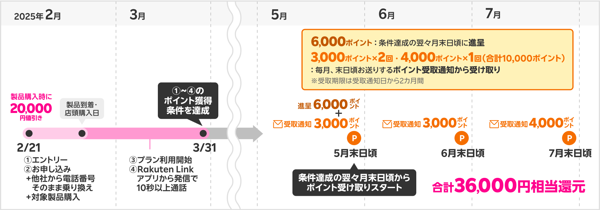 36,000円相当の特典獲得時期の具体例