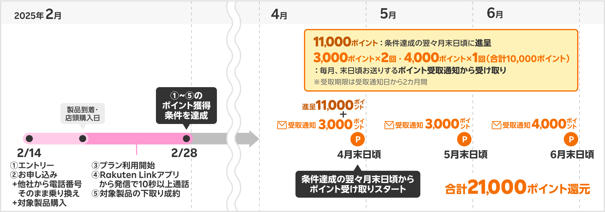 21,000ポイント獲得時期の具体例