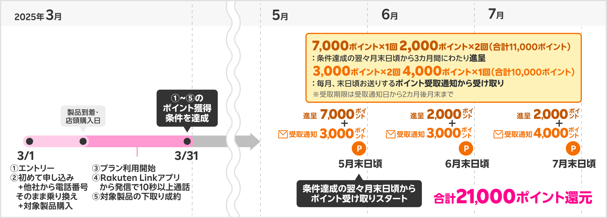 21,000ポイント獲得時期の具体例