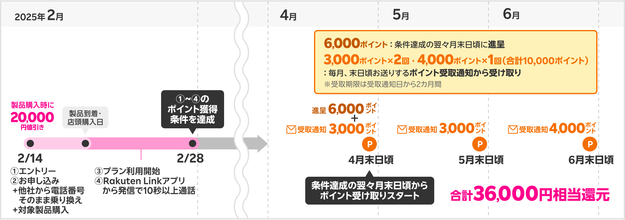 36,000円相当の特典獲得時期の具体例