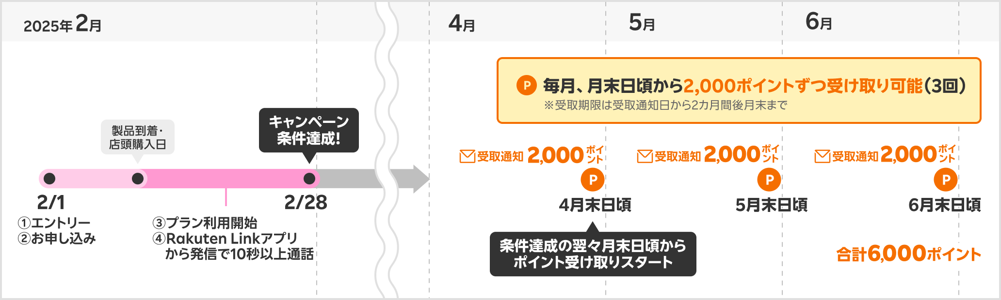 6,000ポイント受取時期の具体例