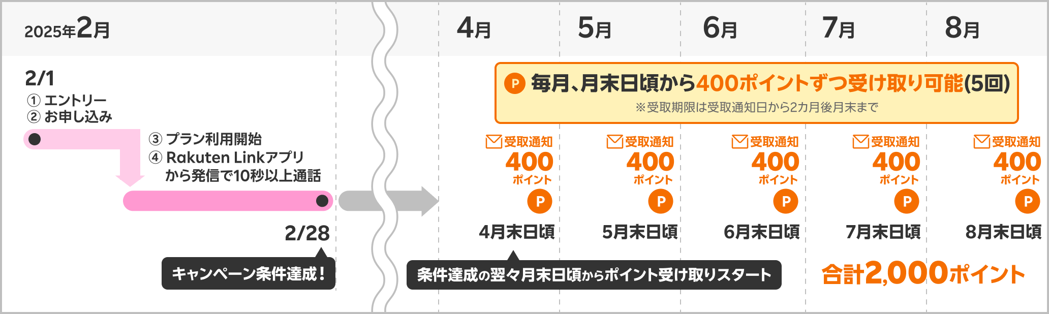 2,000ポイント受取時期の具体例