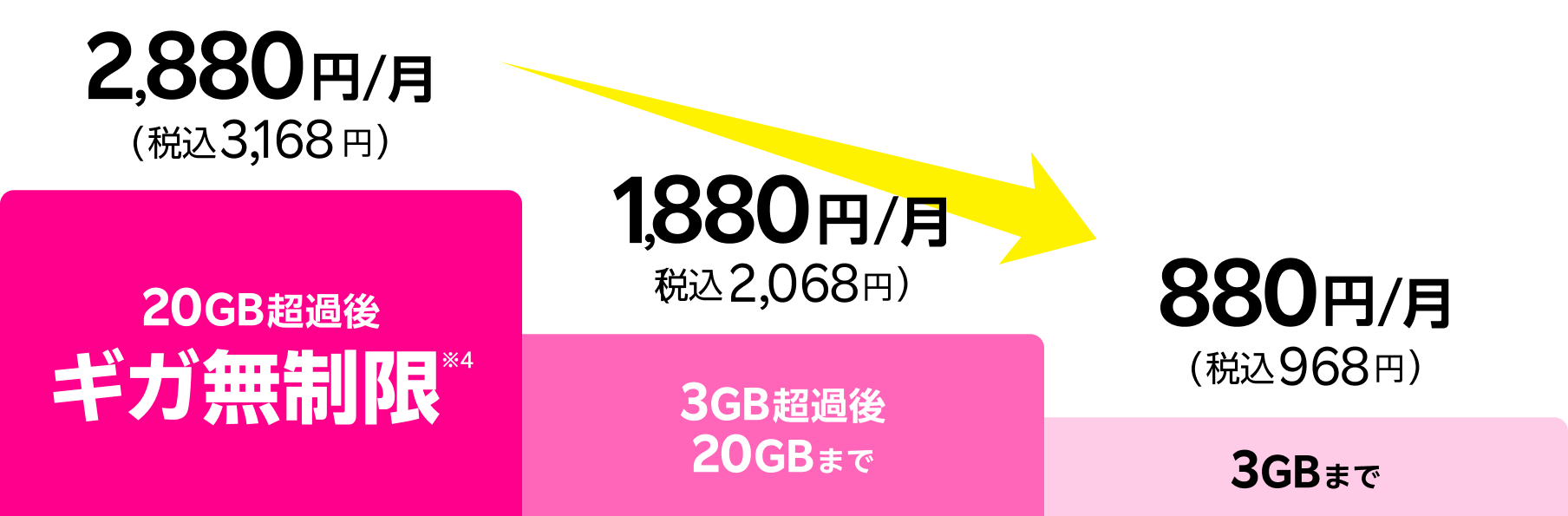 楽天モバイル 最強家族プログラム適用時のプラン料金