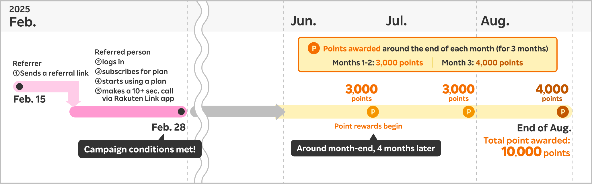 If you send a referral link on February 15, 2025, and the referred person completes all required steps (logging in, subscribing for a plan, starting to use the plan, and making a 10+ second call via Rakuten Link app) by February 28, points will be awarded starting 4 months later. Points are rewarded at the end of each month for 3 months: 3,000 points each for the first two months (June and July), and 4,000 points for the final month (August), totaling 10,000 points by the end of August 2025.