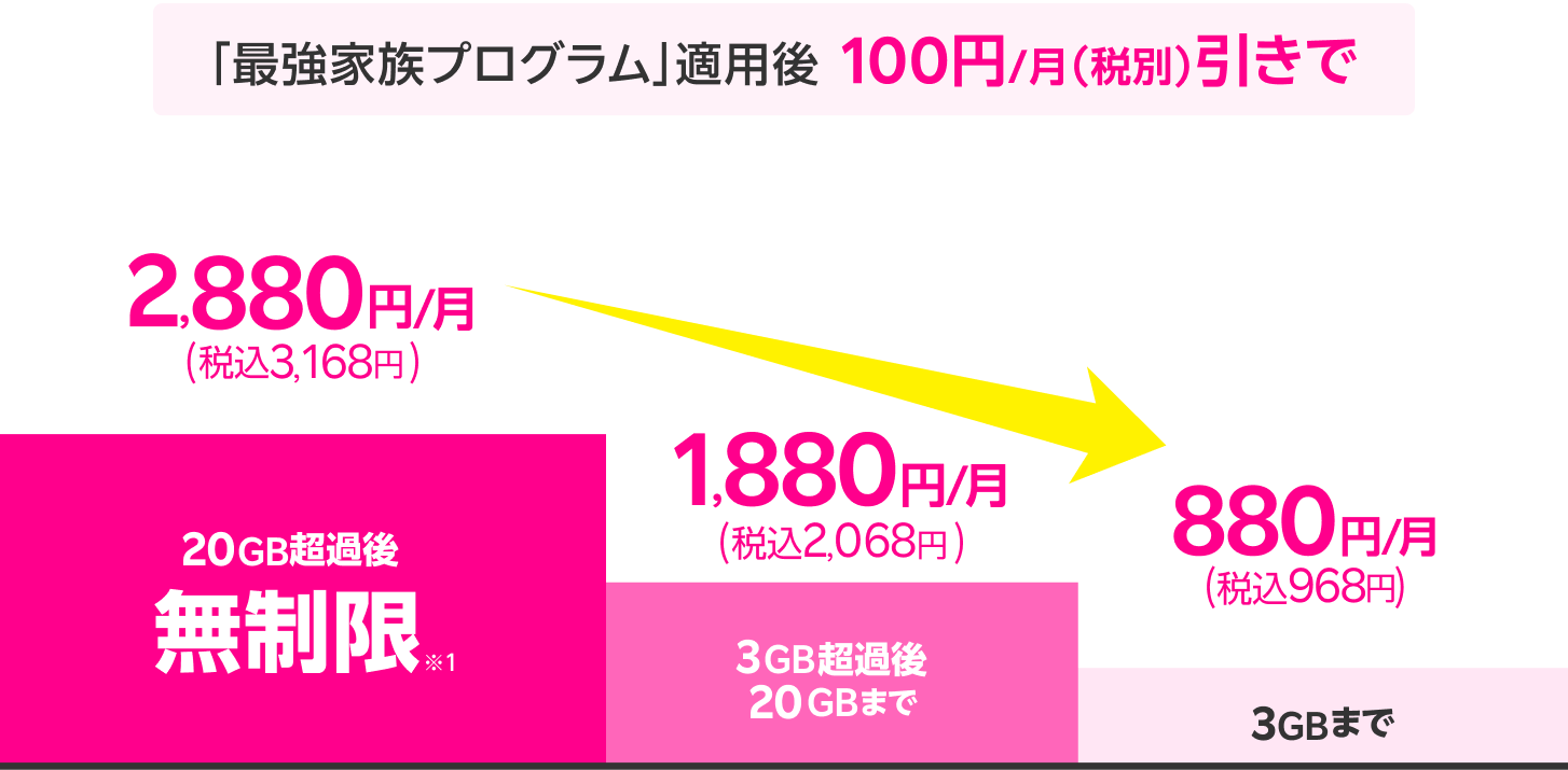 使わなければ勝手に安くなるおトクなワンプラン。「最強家族プログラム」適用後100円/月（税別）引きで、20GB超過後無制限※2,880円/月（税込3,168円）、3GB超過後20GBまで1,880円/月（税込2,068円）、3GBまで880円/月（税込968円）