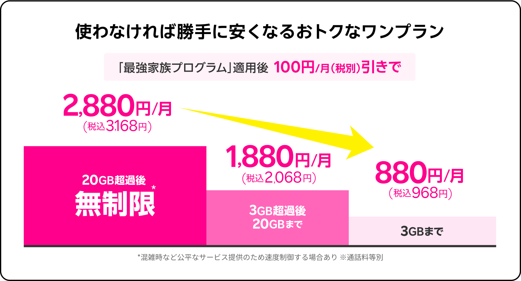 使わなければ勝手に安くなるおトクなワンプラン 「最強家族プログラム」適用後 100円/月（税別）引きで 2,880円/月(税込3,168円) 20GB超過後無制限* 1,880円/月(税込2,068円) 3GB超過後20GBまで 880円/月(税込968円) 3GBまで *混雑時など公平なサービス提供のため速度制御する場合あり