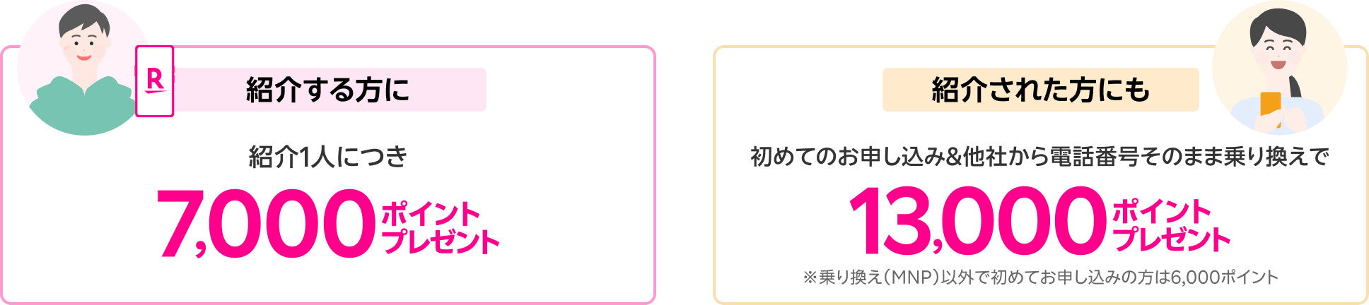 紹介する方に 紹介1人につき 7,000ポイントプレゼント 紹介された方にも 初めてのお申し込み＆他社から電話番号そのまま乗り換えで 13,000ポイントプレゼント ※乗り換え（MNP）以外で初めてお申し込みの方は6,000ポイント