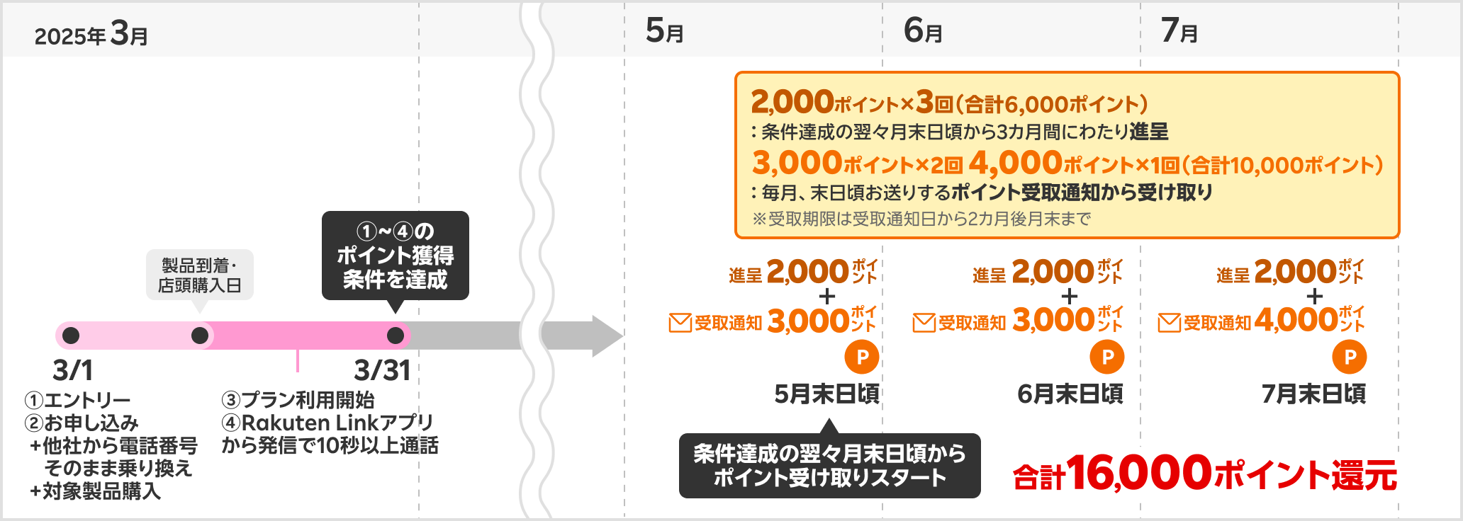 最大16,000ポイント獲得時期の具体例