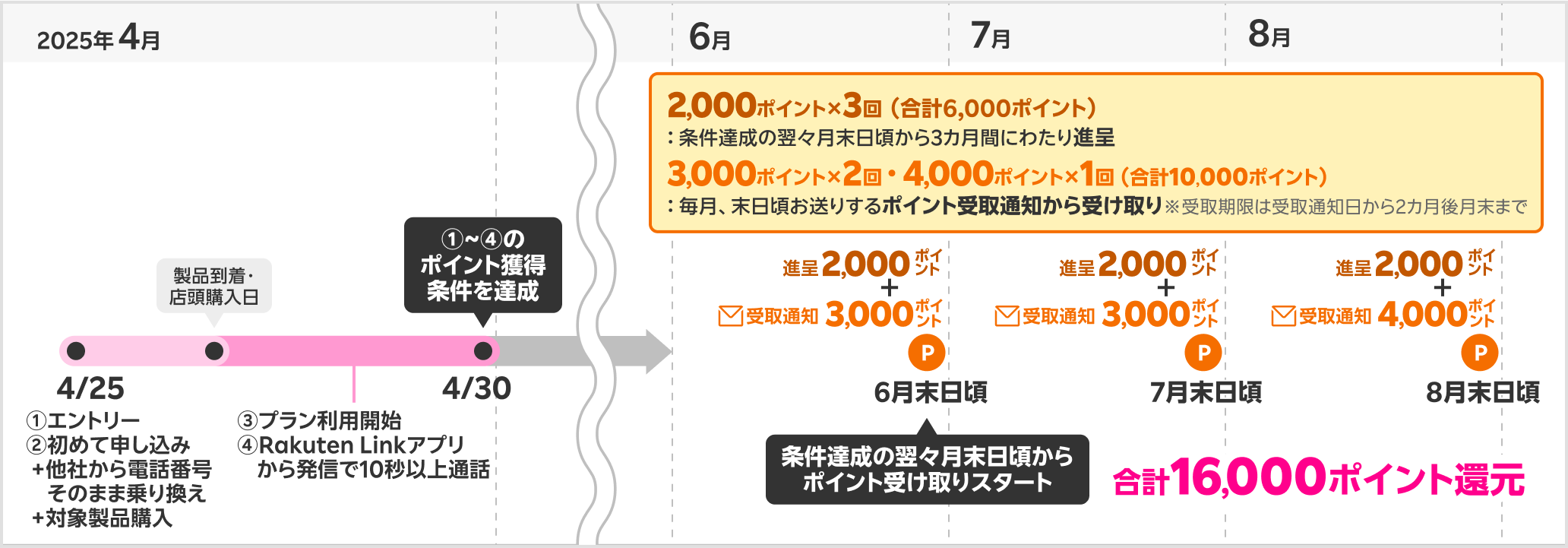 最大16,000ポイント獲得時期の具体例