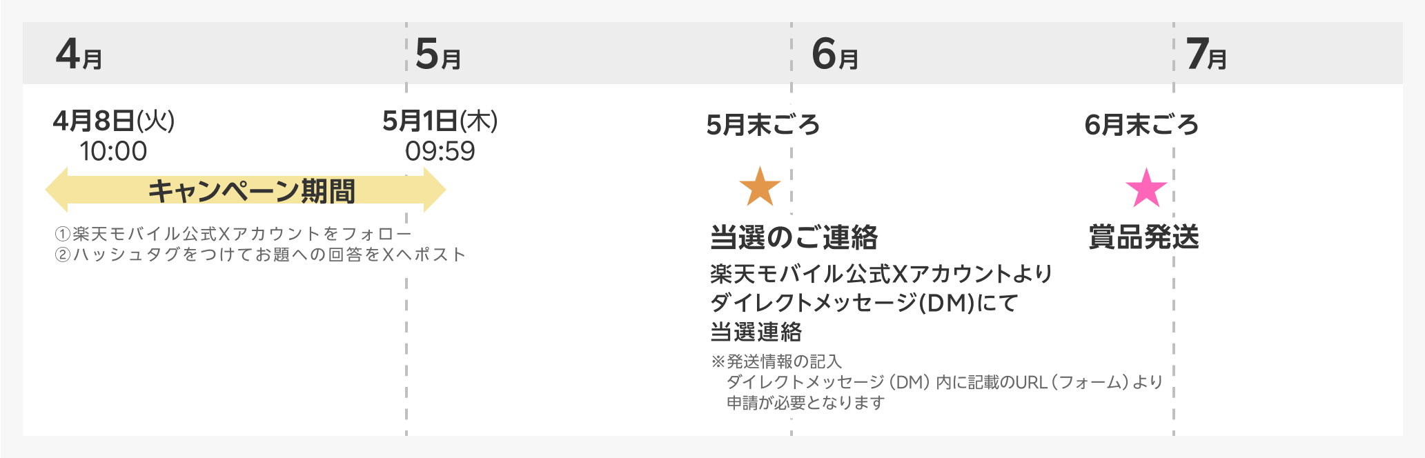 キャンペーン期間 4月8日(火)10:00〜5月1日(木)09:59 ①楽天モバイル公式Xアカウントをフォロー②ハッシュタグをつけてお題への回答をXへポスト 当選のご連絡 5月末ごろ 楽天モバイル公式Xアカウントよりダイレクトメッセージ（DM）にて当選連絡 ※発送情報の記入 ダイレクトメッセージ（DM）内に記載のURL（フォーム）より申請が必要となります 賞品発送 6月末ごろ