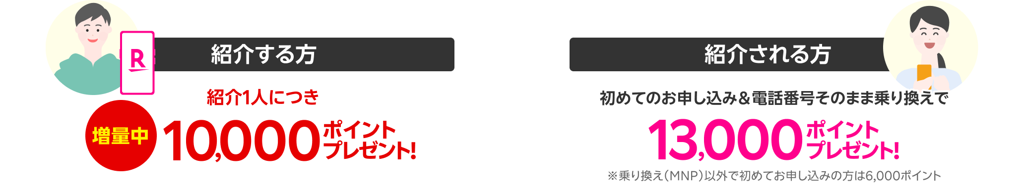 紹介する方は紹介1人につき10,000ポイントプレゼント！紹介される方は初めてのお申し込み＆他社から電話番号そのまま乗り換えで13,000ポイントプレゼント！※乗り換え（MNP）以外で初めてお申し込みの方は6,000ポイント