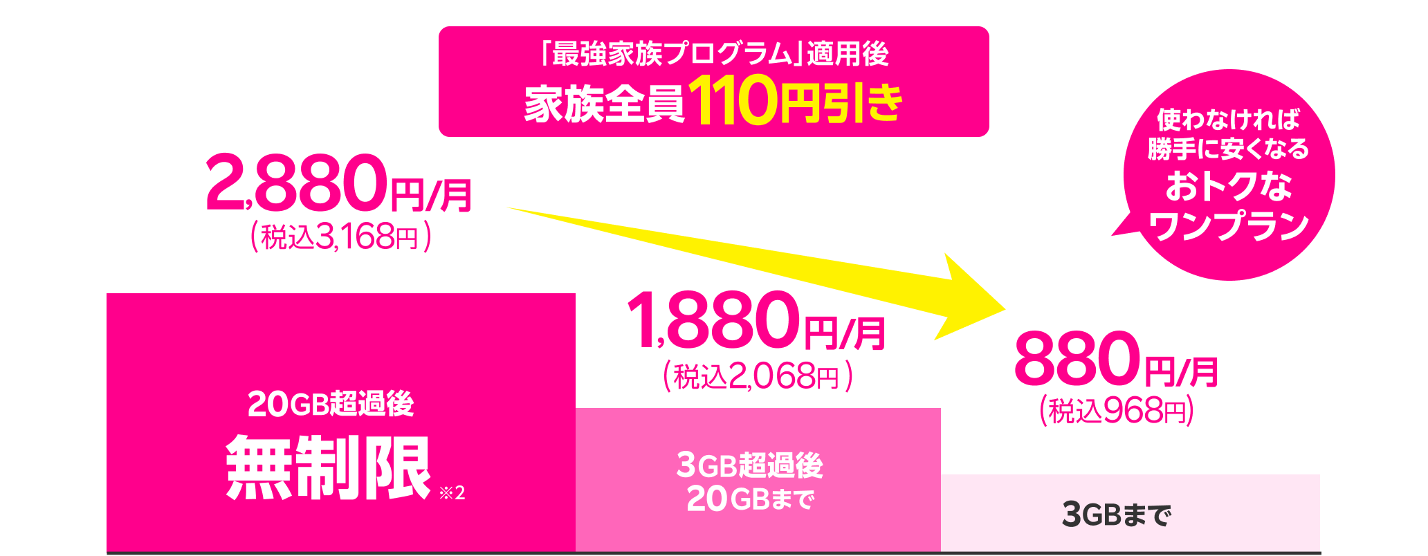 最強家族プログラム（家族割引）適用後 家族全員100円引き。 それぞれのデータ量に応じて最適な料金に。20GB超過後無制限で2,880円/月（税込3,168円）、3GB超過後20GBまで1,880円/月（税込2,068円）、3GBまで880円/月（税込968円）