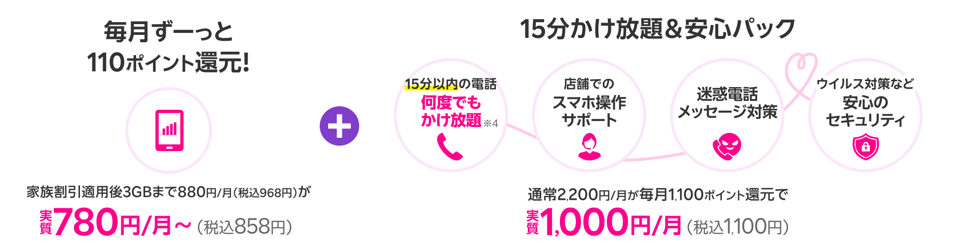 毎月ずーっと110ポイント還元！さらに、「15分かけ放題＋安心パック」が65歳以上の方限定で実質1,100円。