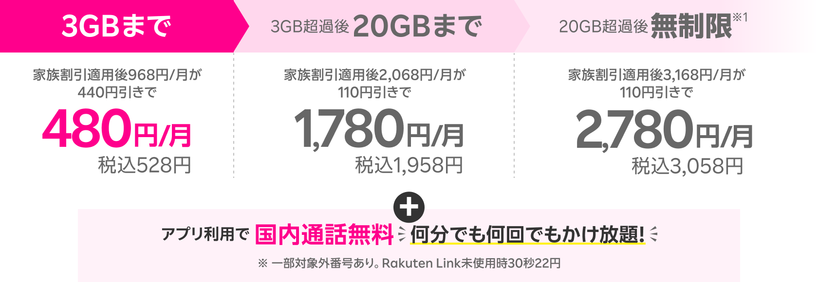 3GB 968円/月が、440円引きで実質480円（税込528円）3GB超過後は毎月110円引き アプリ利用で国内通話無料何分でも何回でもかけ放題 ※ 一部対象外番号あり。Rakuten Link未使用時30秒22円