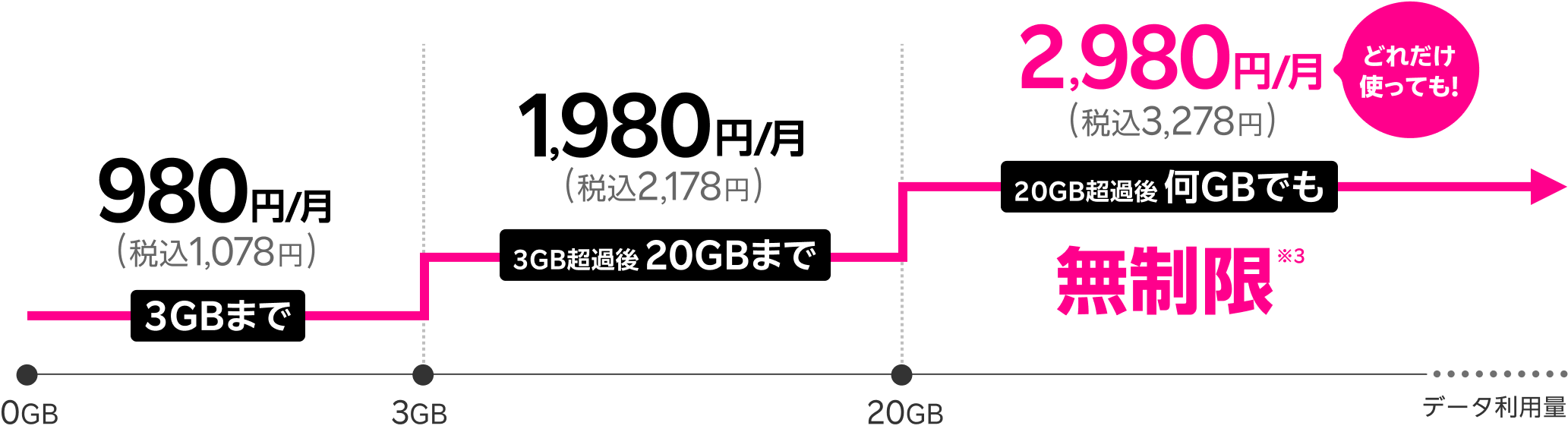 20GB超過後どれだけ使っても無制限※3で2,980円/月(税込3,278円) 3GB超過後20GBまでは1,980 円/月(税込2,178円)  3GBまでは980円/月(税込1,078円)