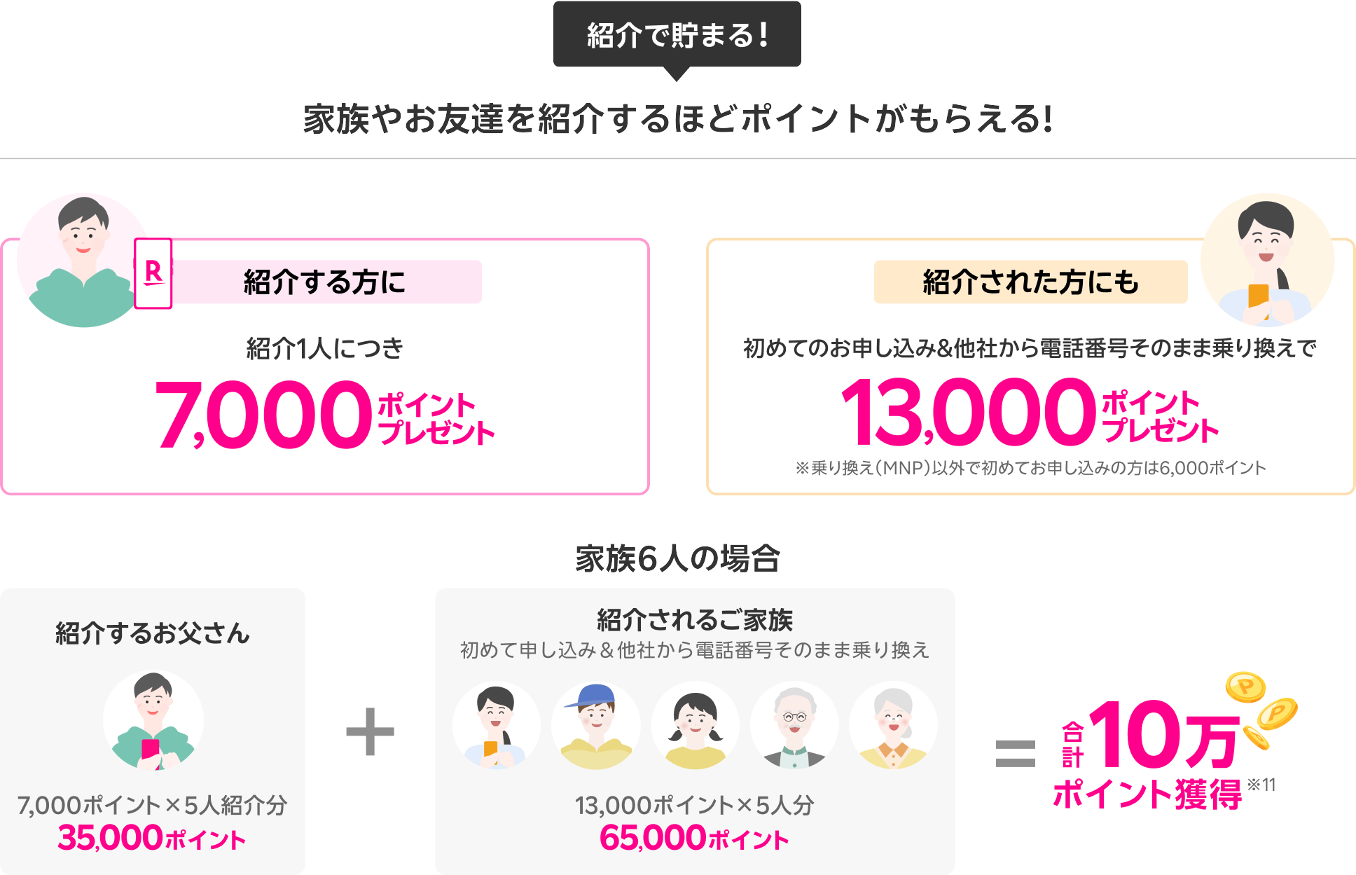紹介で貯まる! 家族やお友達を紹介するほどポイントがもらえる! 紹介する方に：ご紹介1人につき7,000ポイントプレゼント。紹介された方にも：初めてのお申し込み＆他社から電話番号そのまま乗り換えで13,000ポイントプレゼント。※乗り換え（MNP）以外で初めてお申し込みの方は6,000ポイント 家族6人（紹介する方1人、紹介される方5人）の場合は合計10万ポイント獲得!!