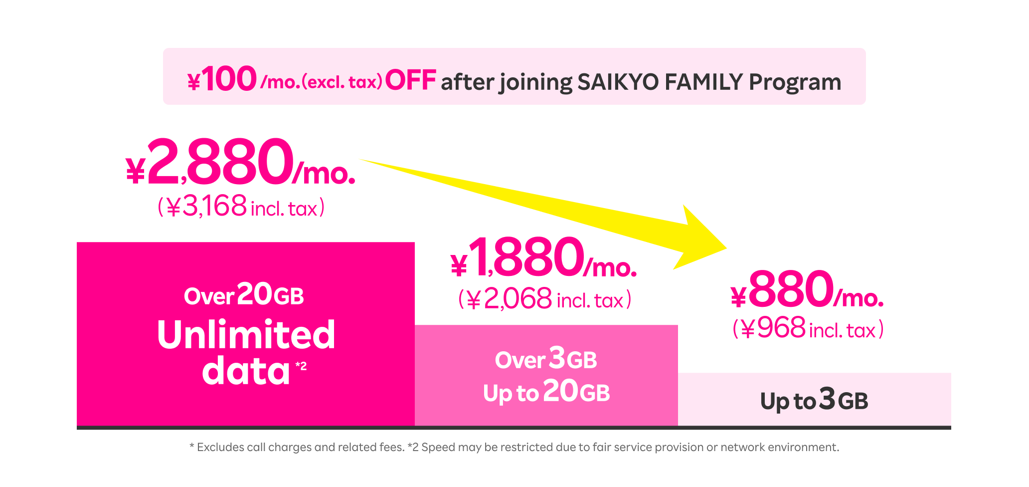 With the family discount applied, 880 yen/mo. (968 yen incl. tax) for up to 3GB or 2,880 yen/mo. (3,168 yen incl. tax) for unlimited high-speed data.