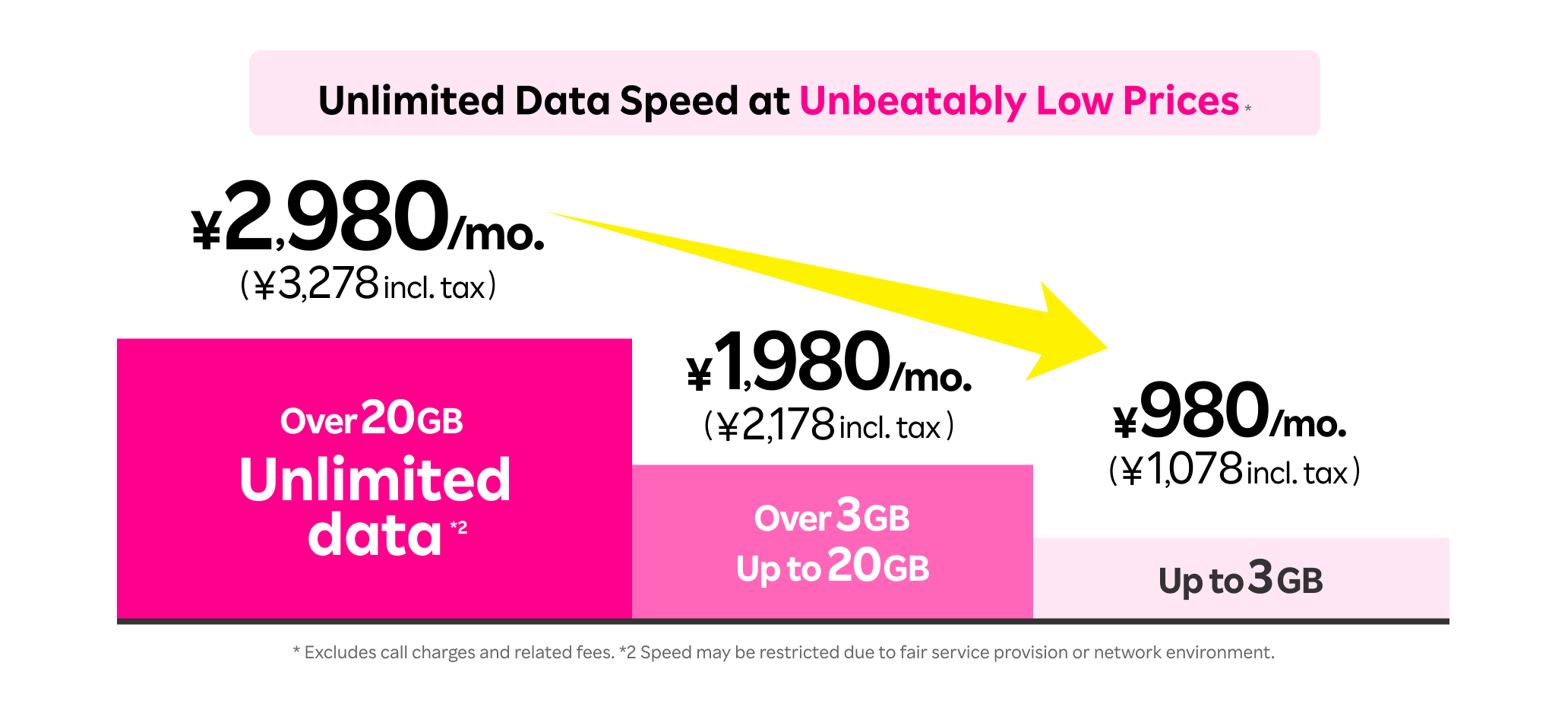 Unlimited data speed at unbeatably low prices even without the family discount applied, 980 yen/mo. (1,078 yen incl. tax) for up to 3GB or 2,980 yen/mo. (3,278 yen incl. tax) for unlimited high-speed data.