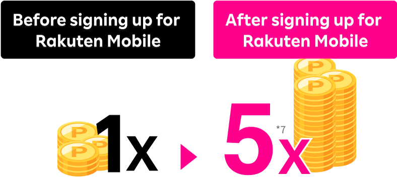 Before signing up for Rakuten Mobile 1X, After signing up for Rakuten Mobile 5X