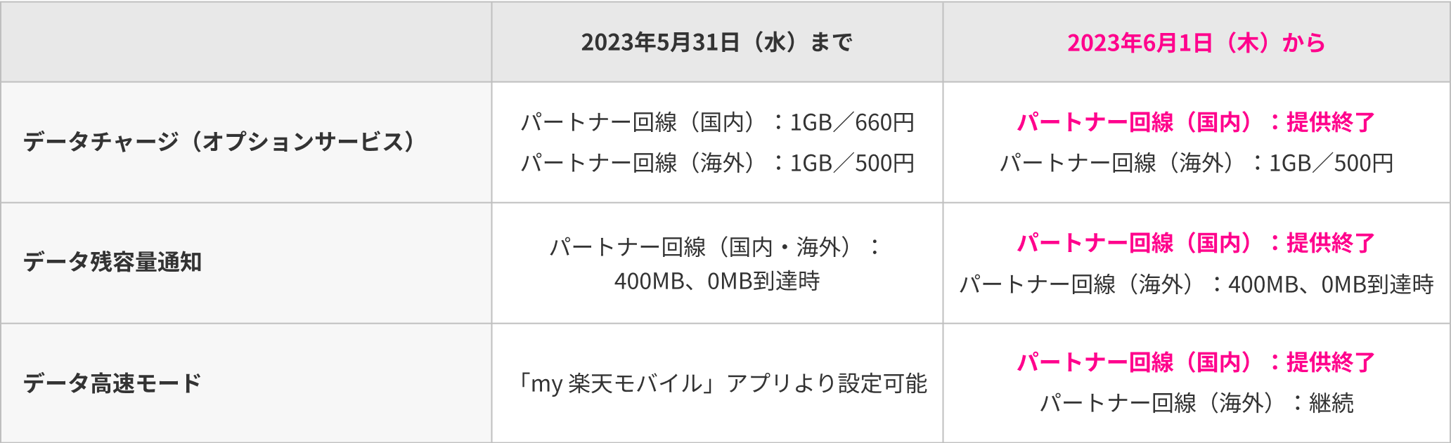 データチャージは2023年5月31日（水）までパートナー回線（国内）：1GB／660円、パートナー回線（海外）：1GB／500円、2023年6月1日（木）以降パートナー回線（国内）：提供終了、パートナー回線（海外）は変更なし。
        データ残容量通知は2023年5月31日（水）までパートナー回線（国内・海外）：400MB、0MB到達時、2023年6月1日（木）以降パートナー回線（国内）：提供終了、パートナー回線（海外）は変更なし。
        データ高速モードは2023年5月31日（水）まで「my 楽天モバイル」アプリより設定可能、2023年6月1日（木）以降パートナー回線（国内）：提供終了、パートナー回線（海外）は継続