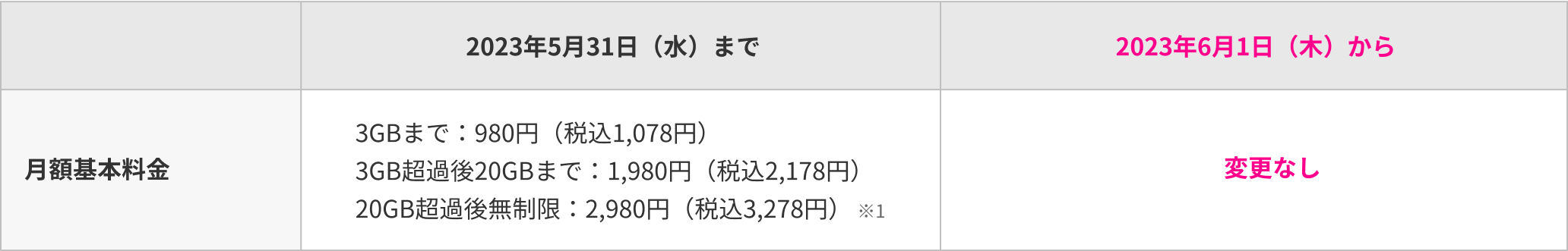 プラン料金は2023年5月31日まで 3GBまでは980円/月(税込1,078円)3GB超過後20GBまでは1,980 円/月(税込2,178円)20GB超過後はどれだけ使っても無制限※1で2,980円/月(税込3,278円) 2023年6月1日以降変更なし。※1 公平なサービス提供のため速度制限する場合あり。環境により速度低下する場合あり