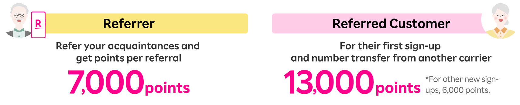 Referrer: Refer your acquaintances and get points per referral 7,000points. Referred Customer: For their first sign-up and number transfer from another carrier 13,000points *For other new sign-ups, 6,000 points.