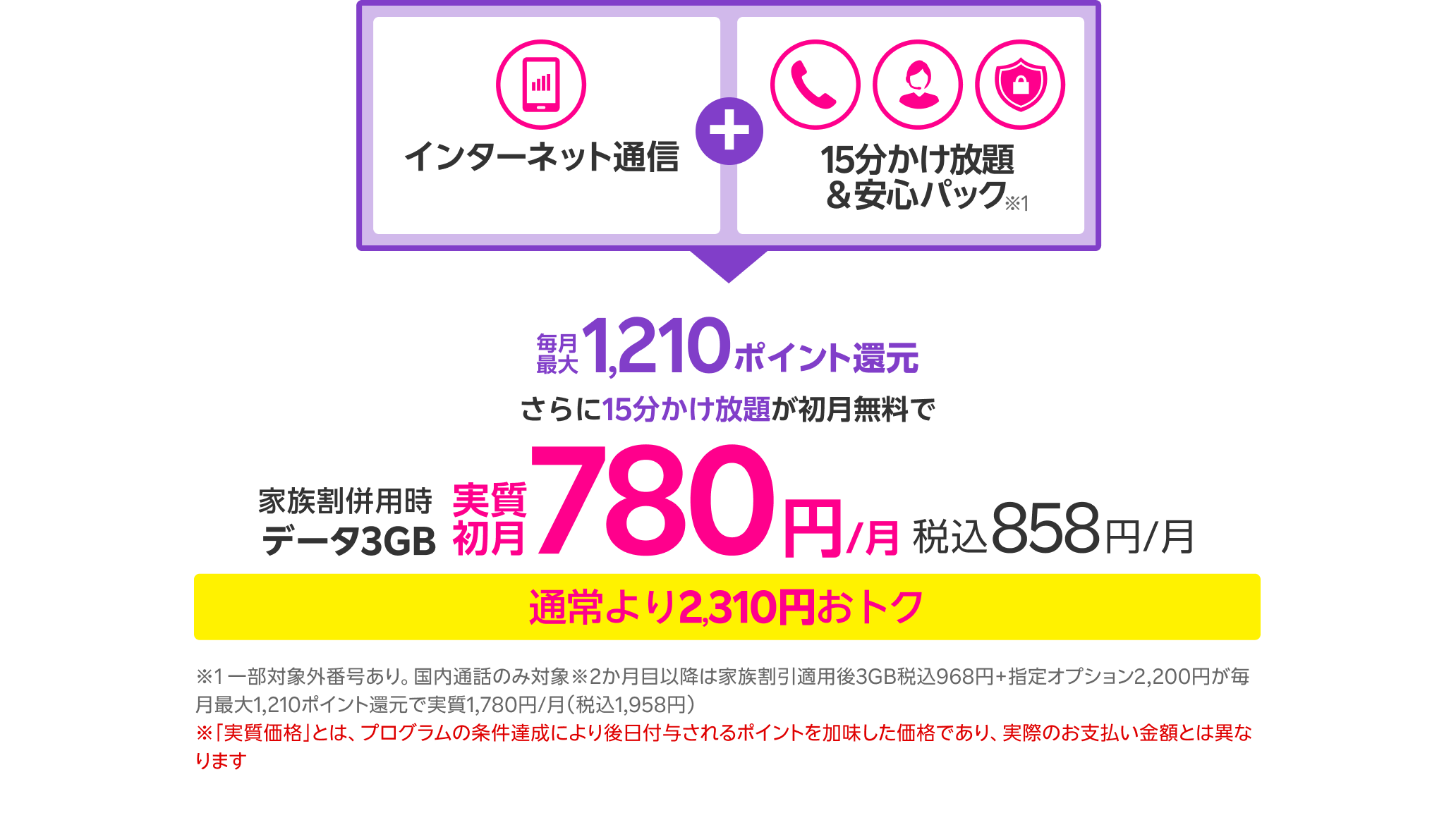 インターネット通信＋15分かけ放題＆安心パック※1　毎月最大1,210ポイント還元　さらに15分かけ放題が初月無料で家族割併用時データ3GB 実質初月780円/月~ 税込858円/月 通常より2,310円おトク ※1 一部対象外番号あり。国内通話のみ対象 ※2ヶ月目以降は家族割引適用後3GB税込968円+指定オプション2,200円が毎月最大1,210ポイント還元で実質1,780円/月(税込1,958円) ※「実質価格」とは、プログラムの条件達成により後日付与されるポイントを加味した価格であり、実際のお支払い金額とは異なります