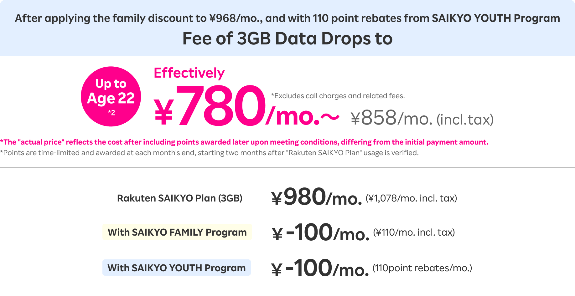 After applying the family discount to ¥968/mo. and with 110 point rebates from SAIKYO YOUTH Program, Fee of 3GB Data Drops to Effectively ¥780/mo.～