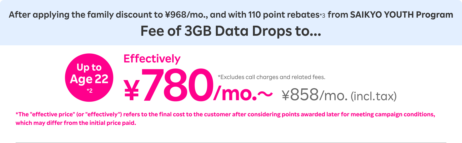 After applying the family discount to ¥968/mo. and with 110 point rebates from SAIKYO YOUTH Program, Fee of 3GB Data Drops to Effectively ¥780/mo.～