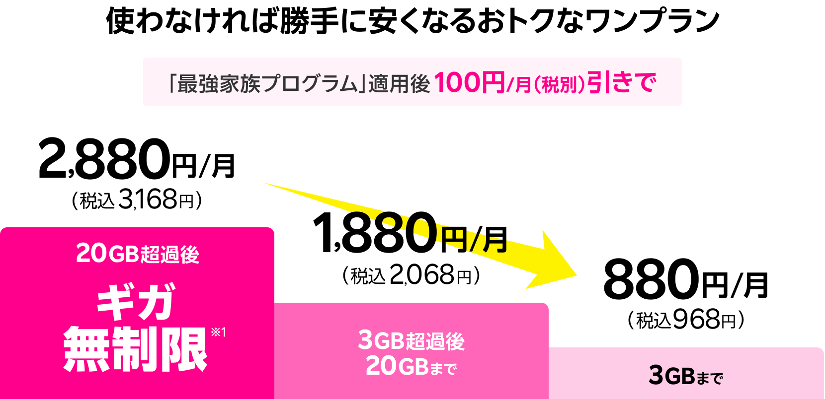 使わなければ勝手に安くなるおトクなワンプラン。「最強家族プログラム」適用後100円/月（税別）引きで、20GB超過後無制限※2,880円/月（税込3,168円）、3GB超過後20GBまで1,880円/月（税込2,068円）、3GBまで880円/月（税込968円）