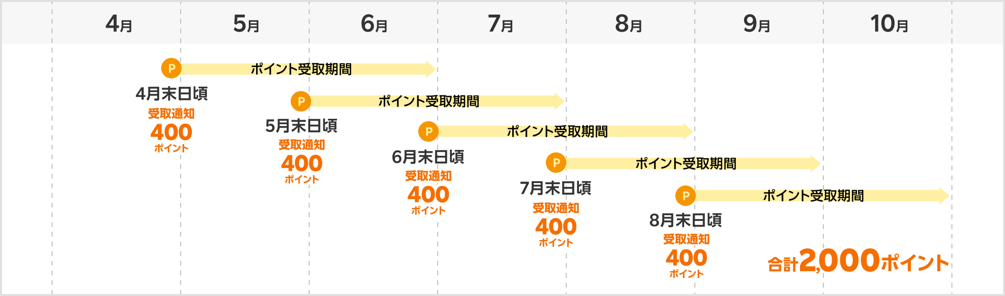 4月から10月にかけて、毎月末に400ポイントの受取通知が届きます（合計2,000ポイント）。