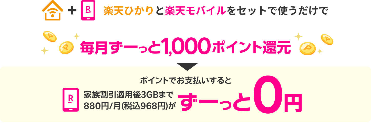 楽天ひかりと楽天モバイルをセットで使うだけで毎月ずーっと1,000ポイント還元 ポイントでお支払いすると家族割引適用後3GBまで880円/月(税込968円)がずーっと0円