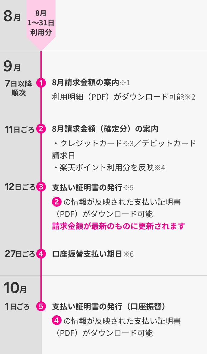 請求金額の確定と請求スケジュールについて　例：8月ご利用分の請求の場合