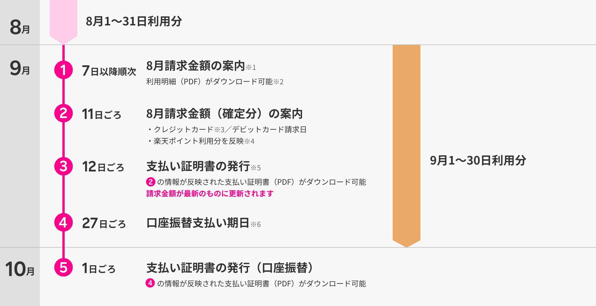 請求金額の確定と請求スケジュールについて　例：8月ご利用分の請求の場合